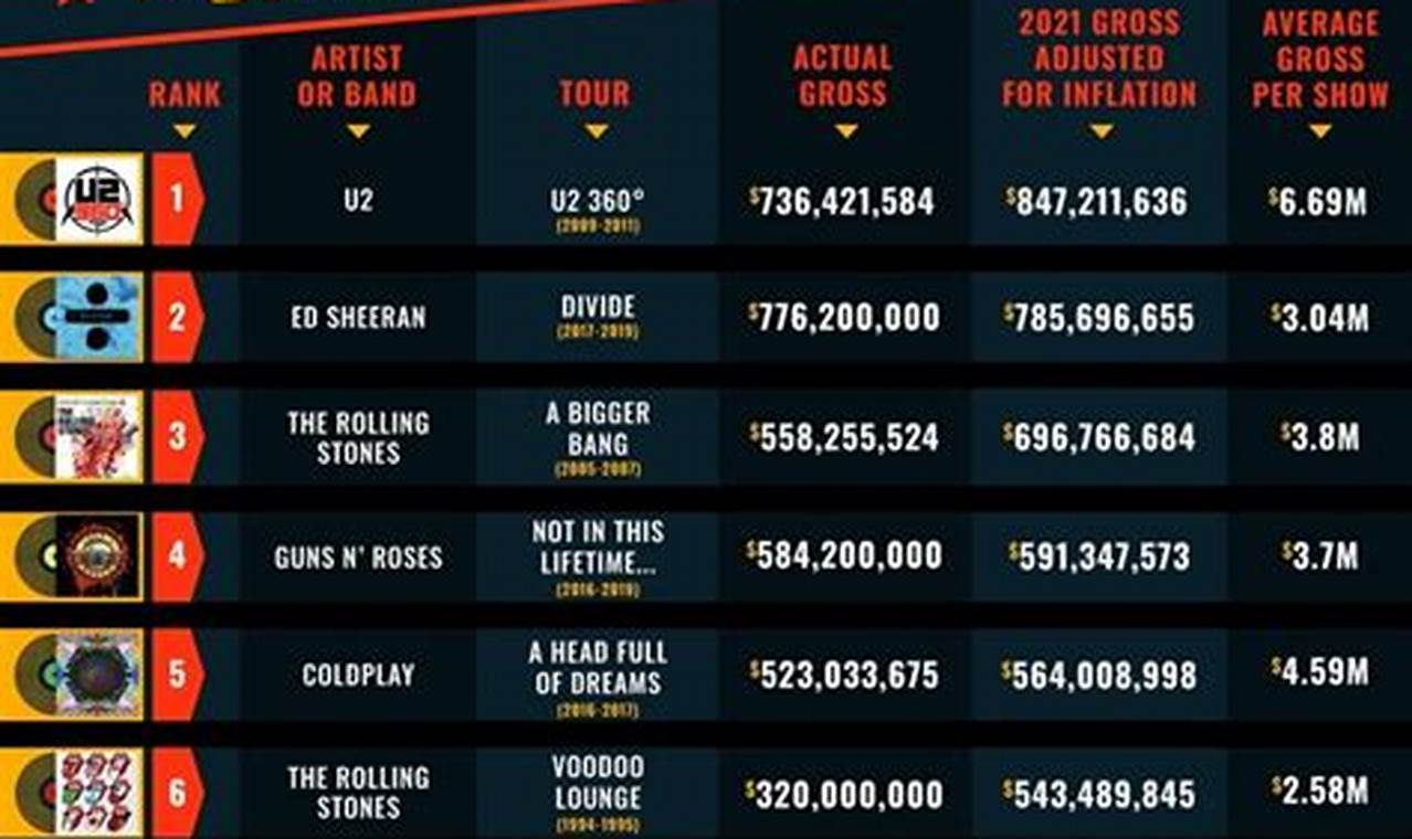 Highest-Grossing Tours Of 2024