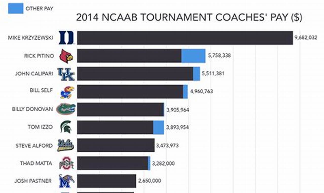 Highest-Paid College Baseball Coaches 2024