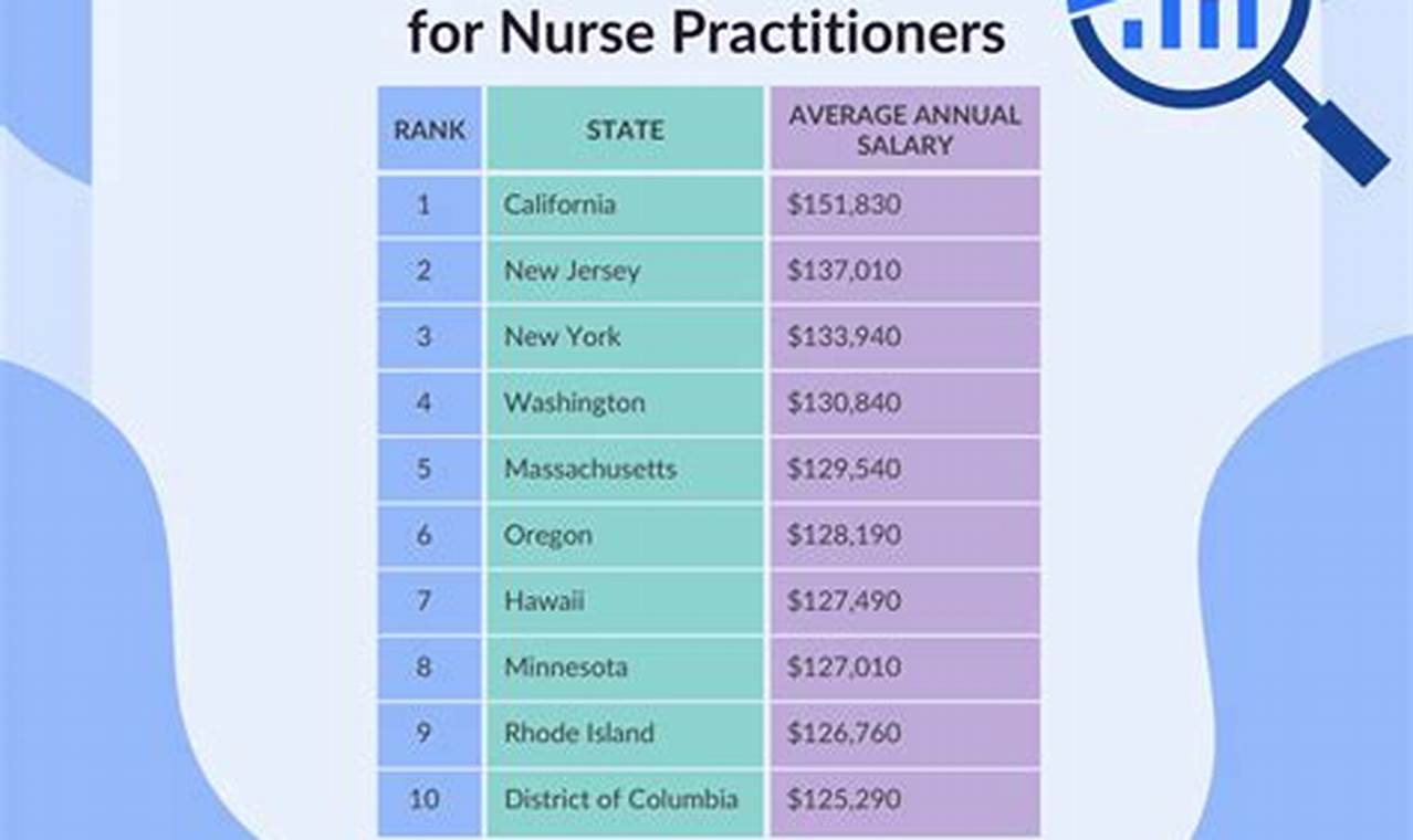 Highest-Paid Np Specialty 2024