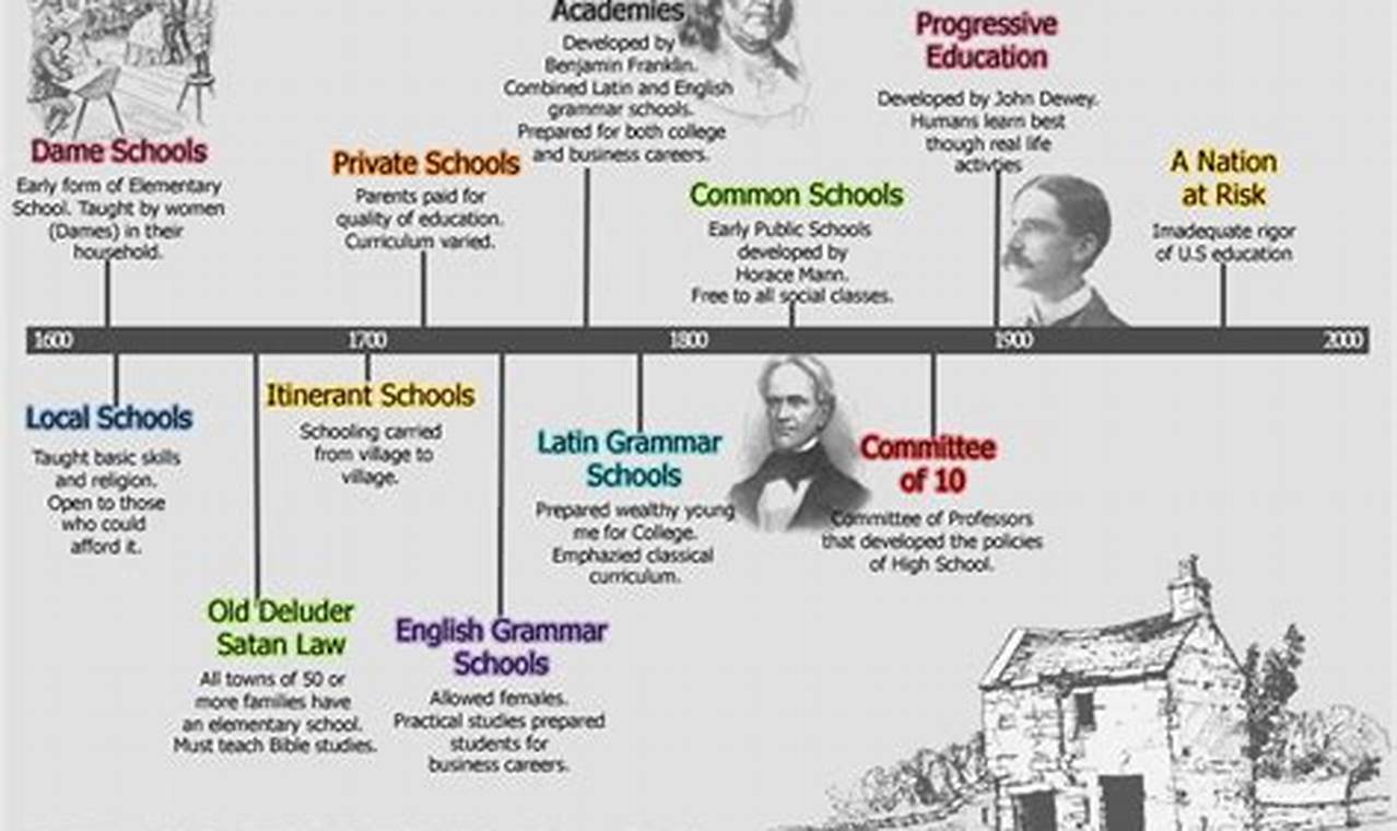 Historical Events In American Education