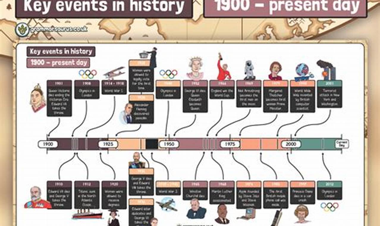 Historical Events Timeline 2024 Present