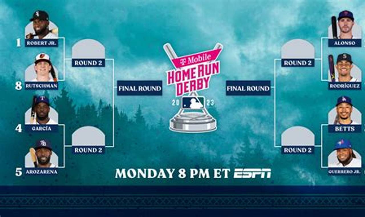 Home Run Derby 2024 Standings