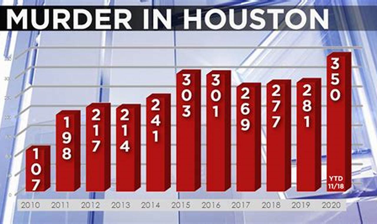 Homicides In Houston 2024