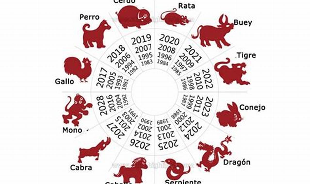 Horoscopo Chino Nacidos En 2024