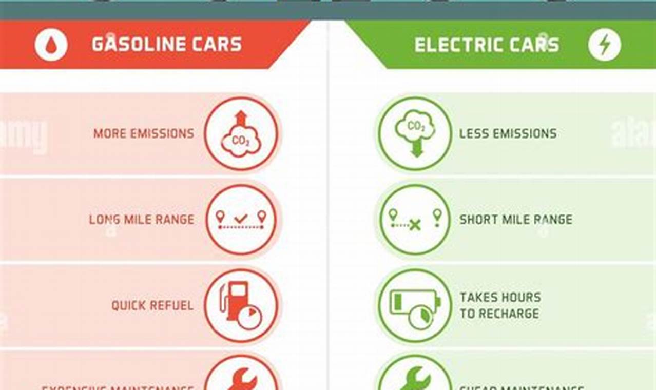 How Do Gasoline &Amp; Electric Vehicles Compare
