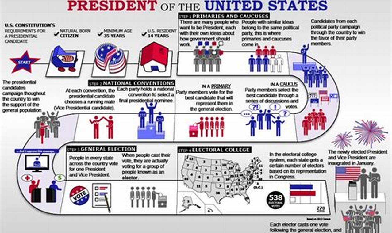 How Do Presidential Campaigns Work?