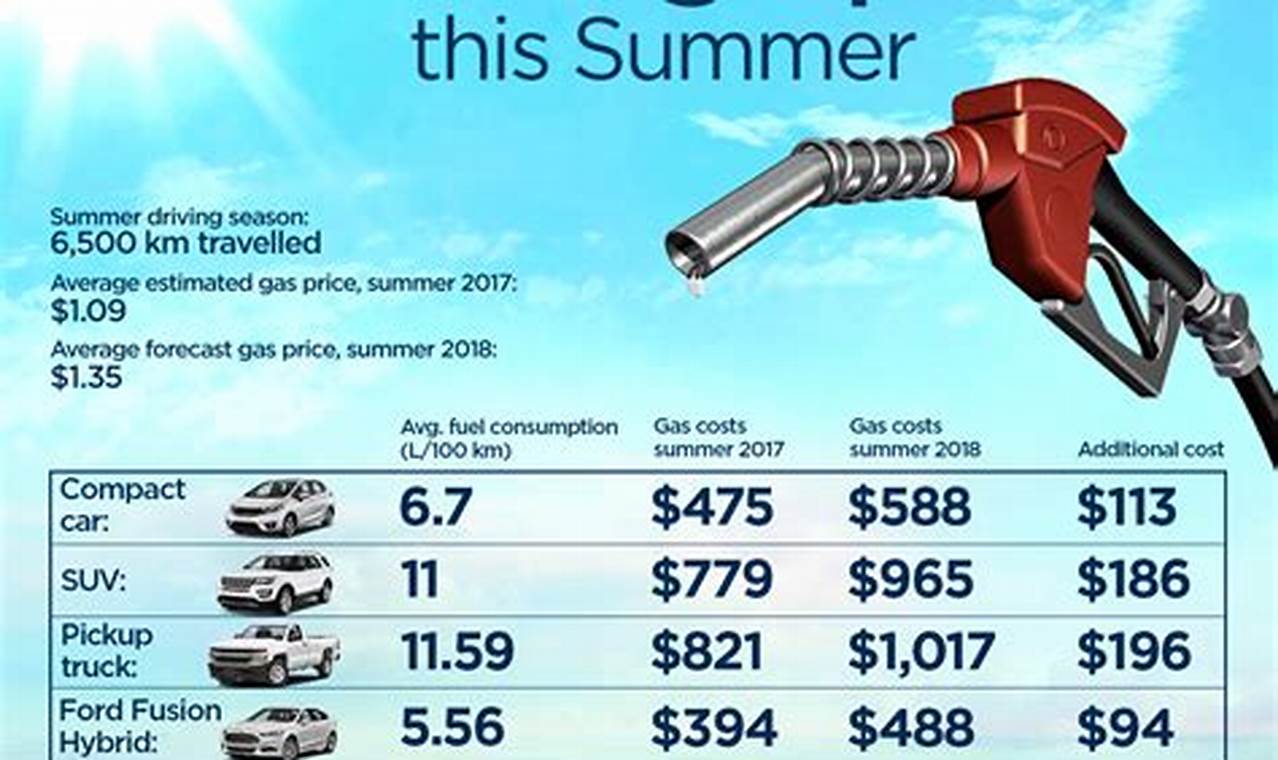 How High Will Gas Prices Get In 2024