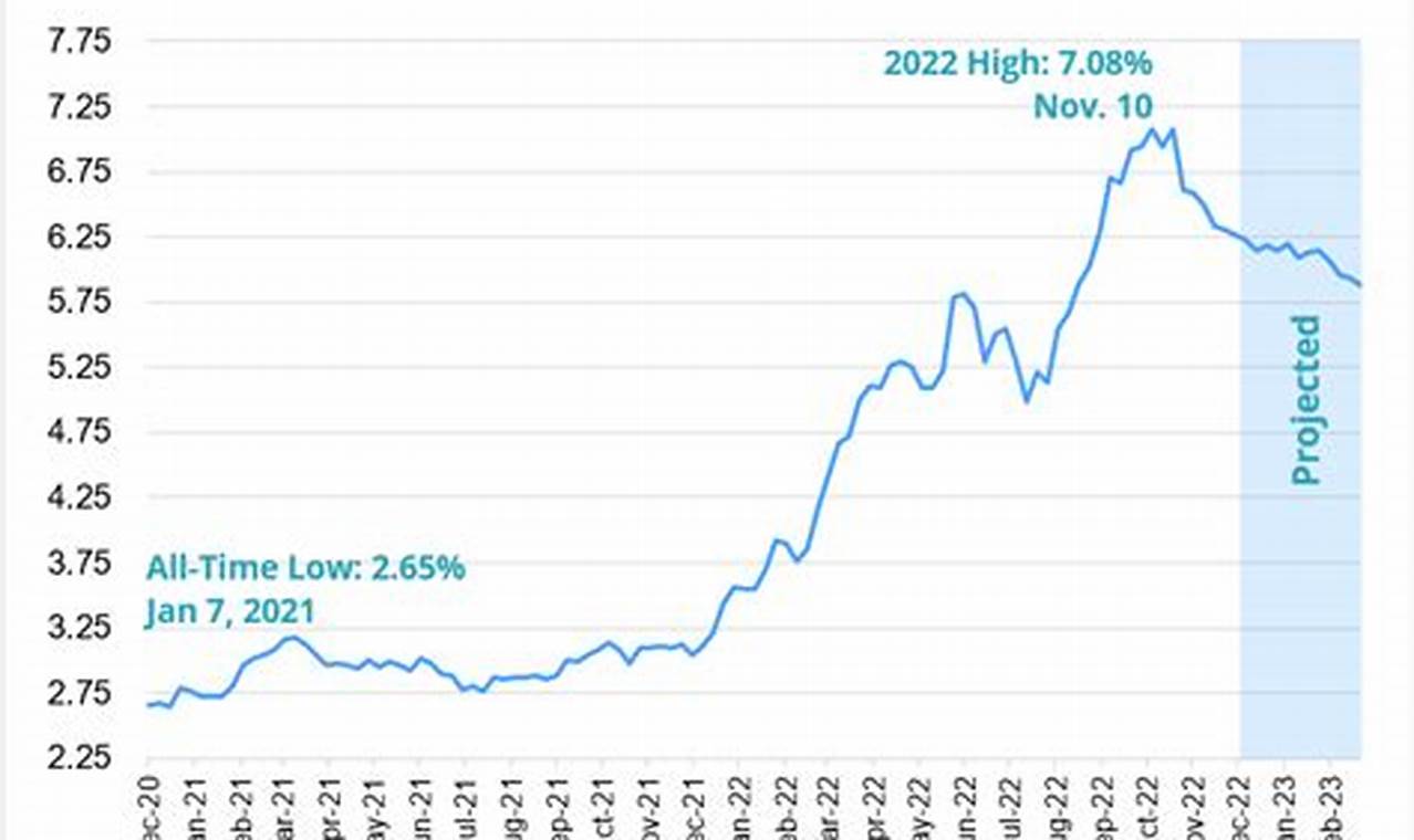 How High Will Mortgage Rates Go In 2024