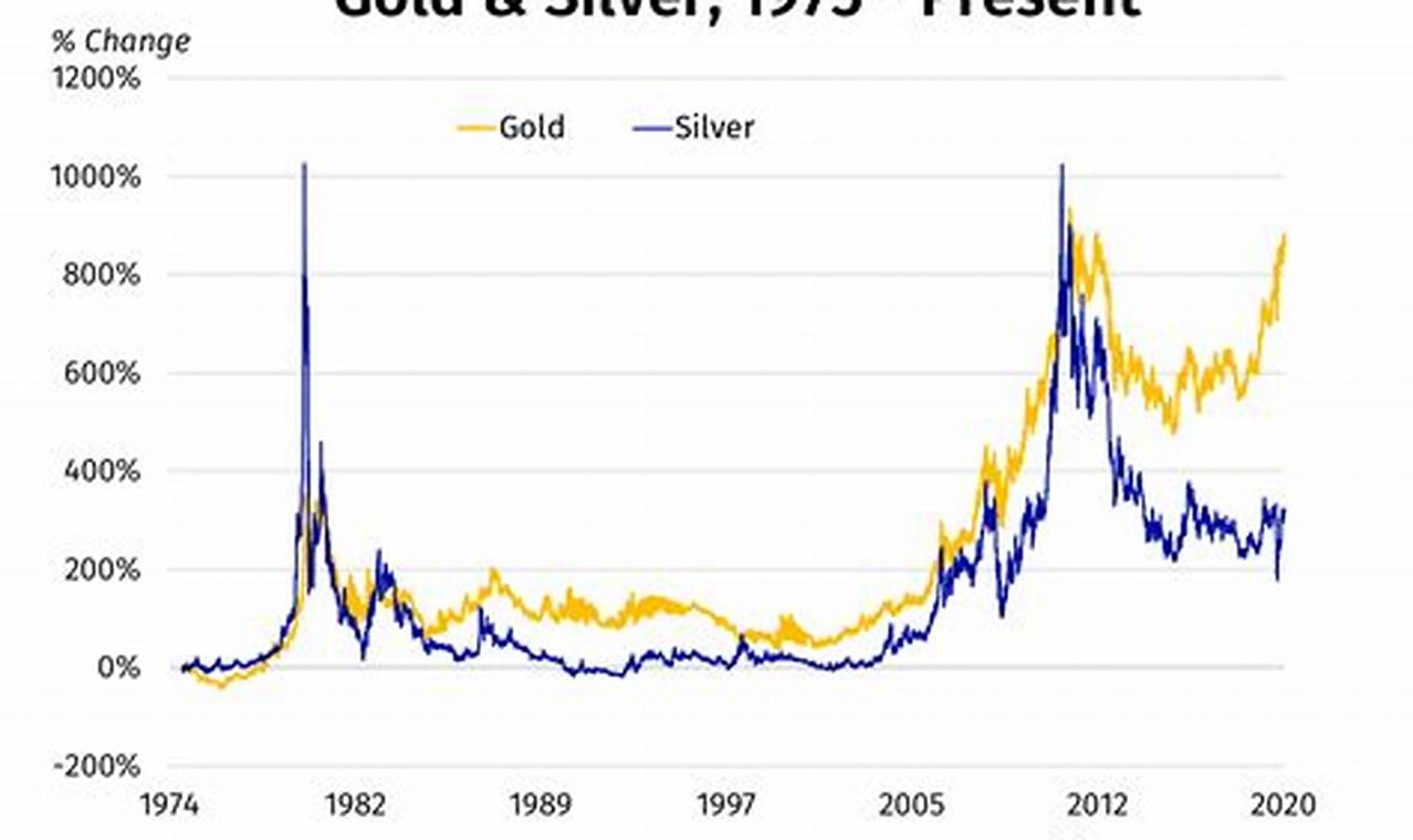 How High Will Silver Go In 2024
