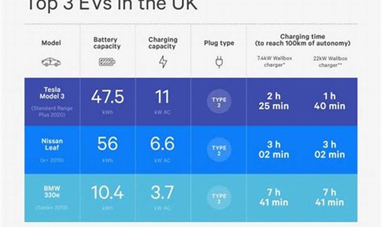 How Long Does It Take To Charge Your Electric Vehicle In Uk
