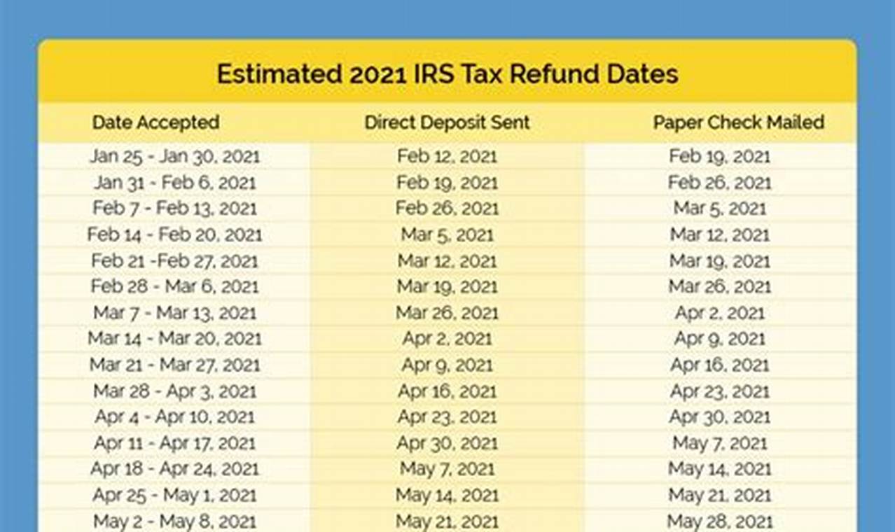 How Long Does It Take To Get Tax Refund 2024