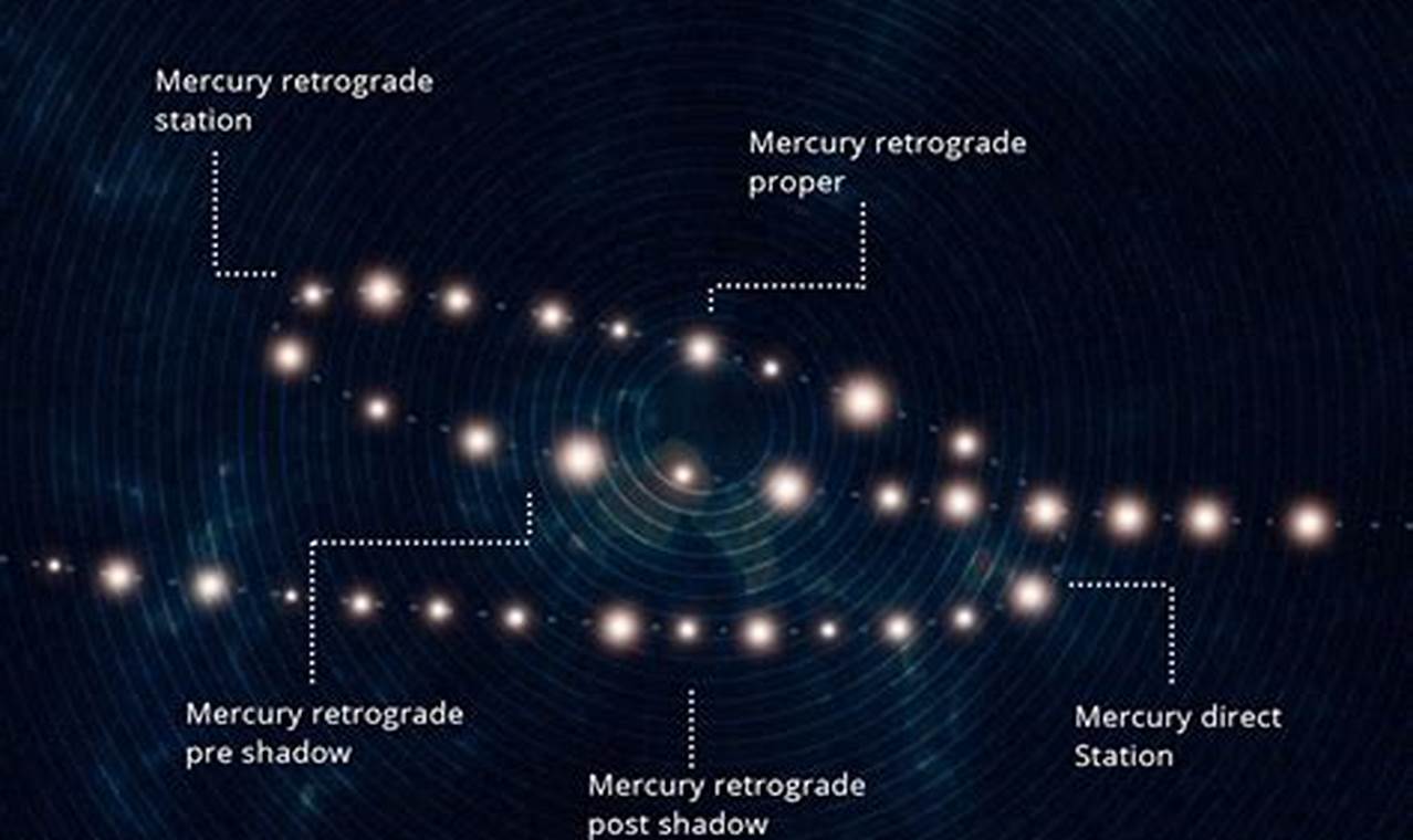 How Long Is Mercury In Retrograde 2024