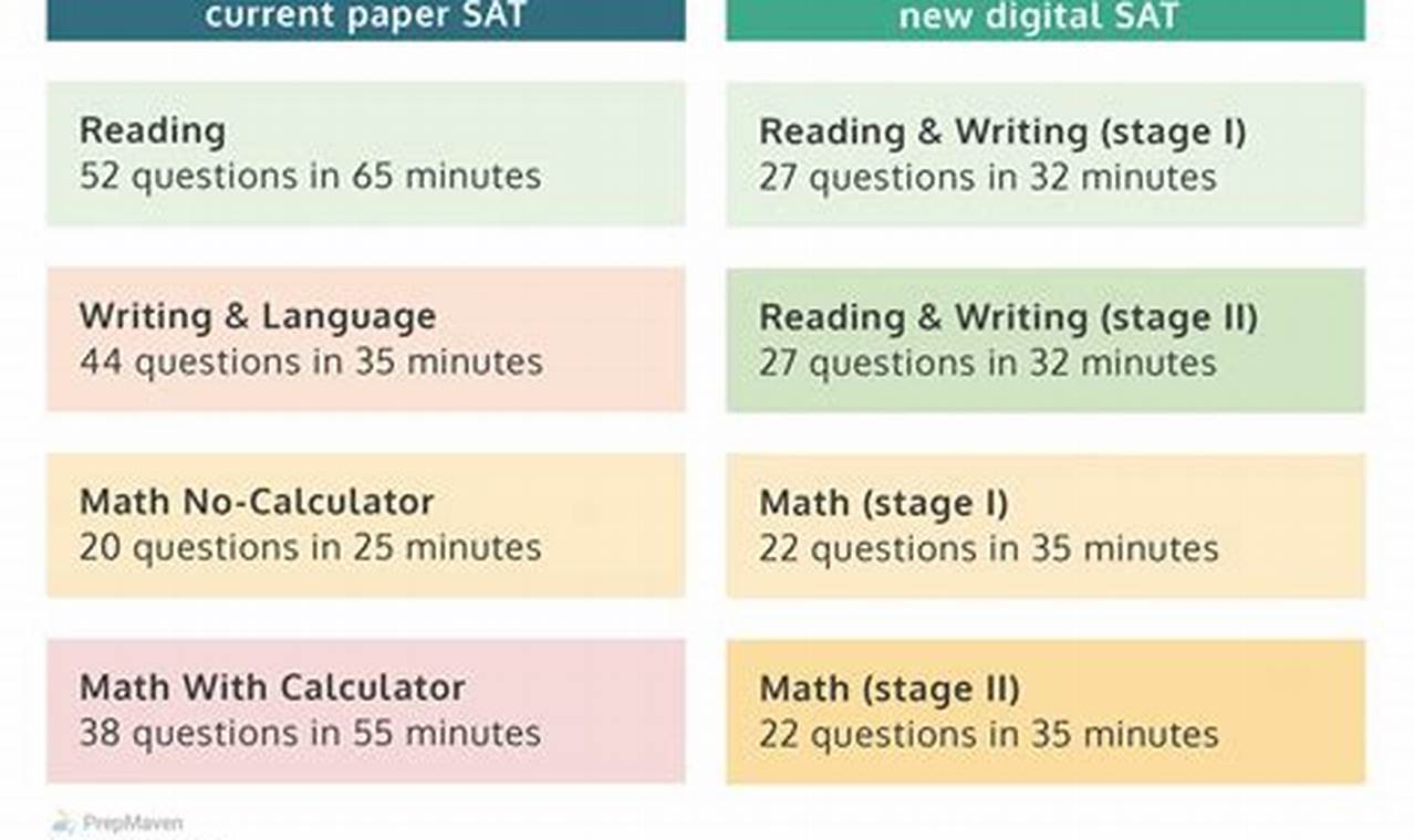 How Long Is The Sat 2024