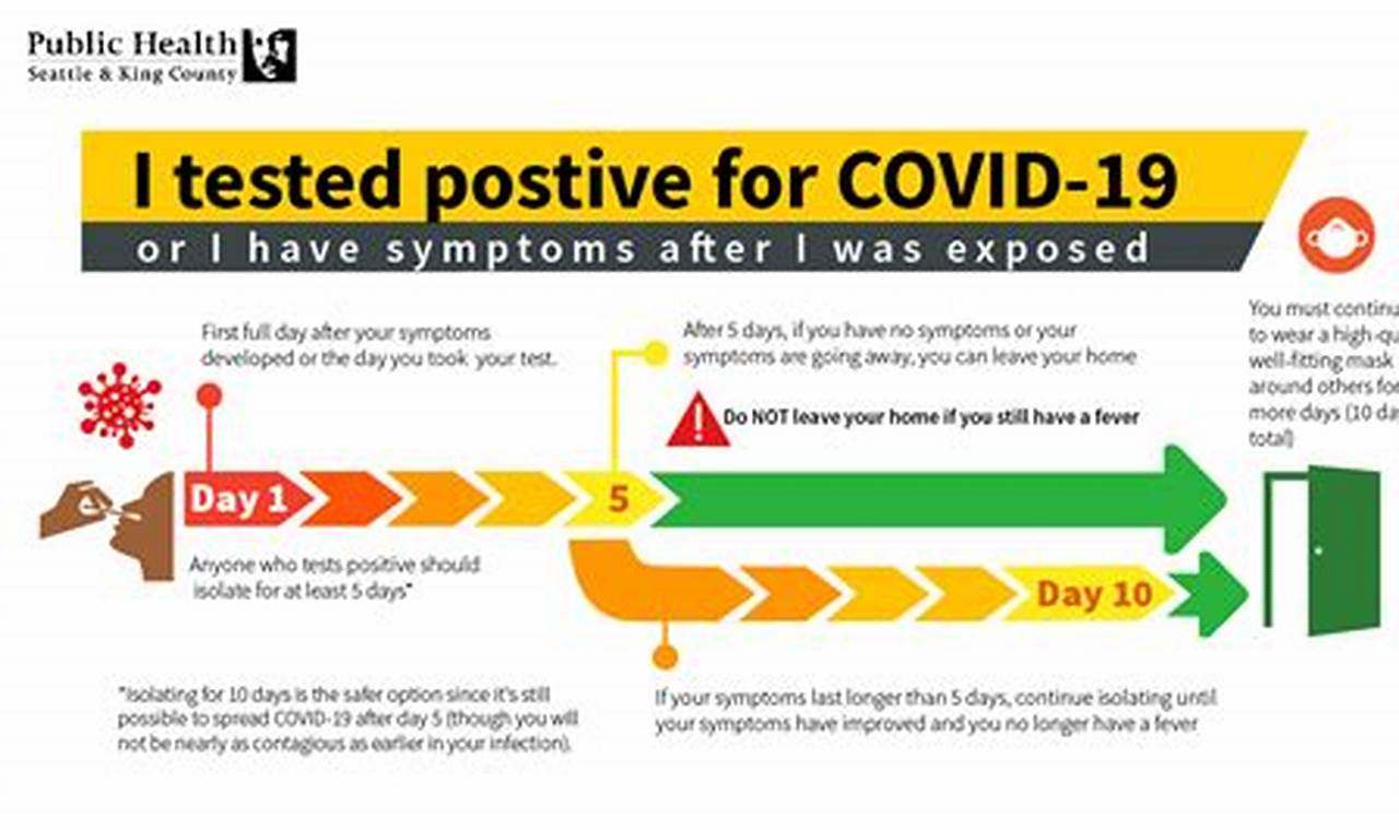 How Long To Isolate For Covid 2024