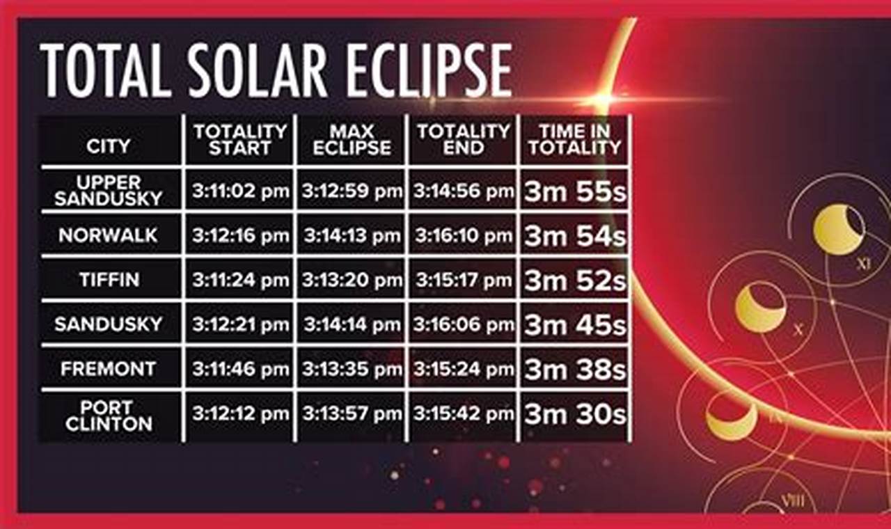 How Long Will The 2024 Eclipse Last In Ohio