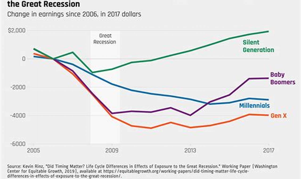 How Long Will The 2024 Recession Last