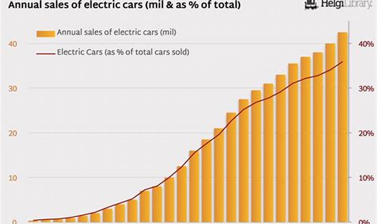 How Many Electric Vehicles Did Gm Sell In 2024 In The