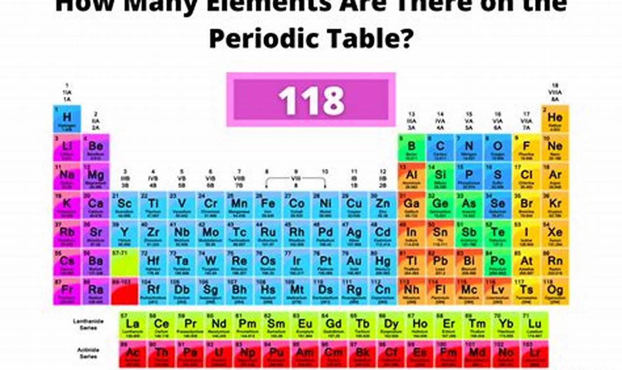 How Many Elements Are On The Periodic Table 2024