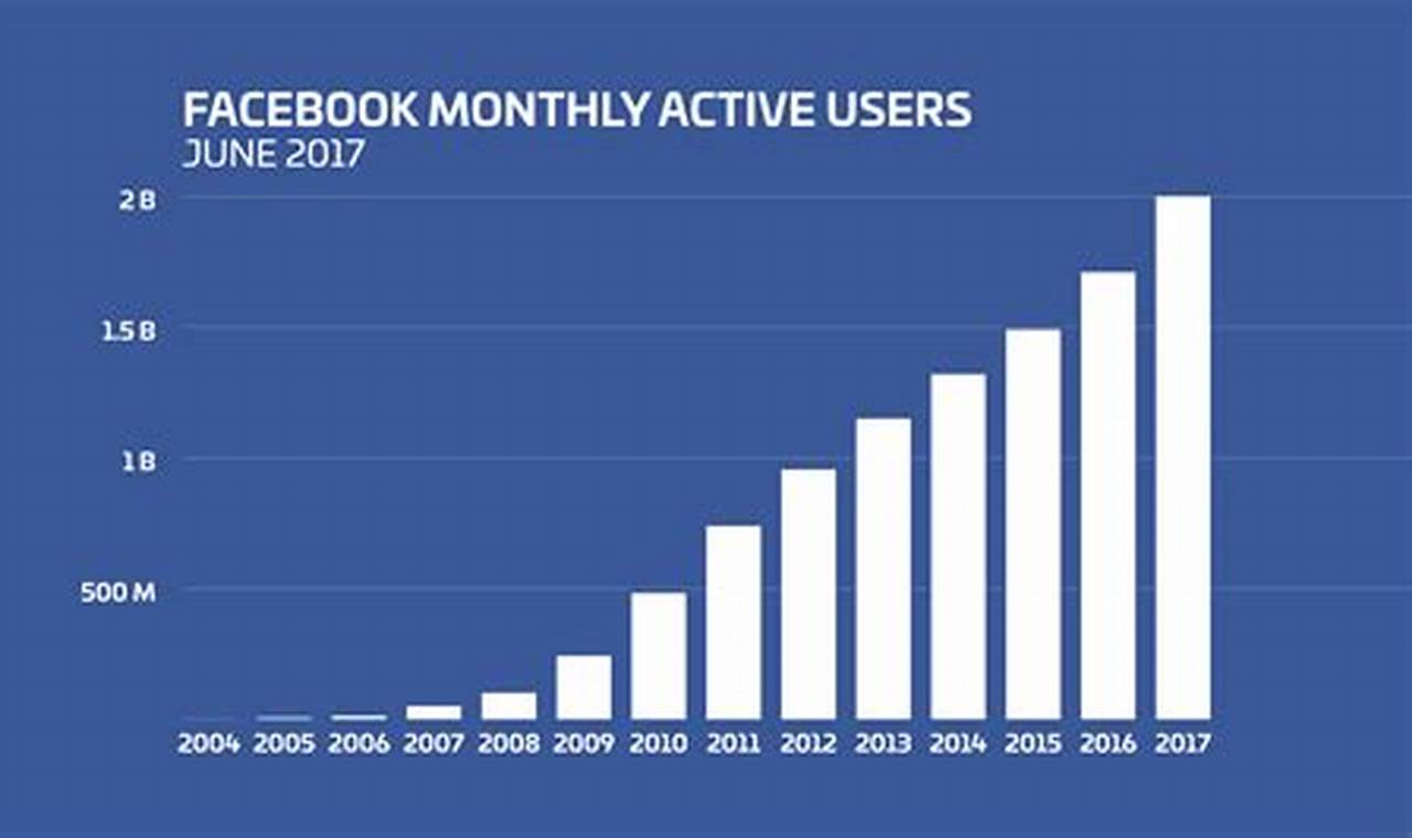How Many Facebook Users 2024