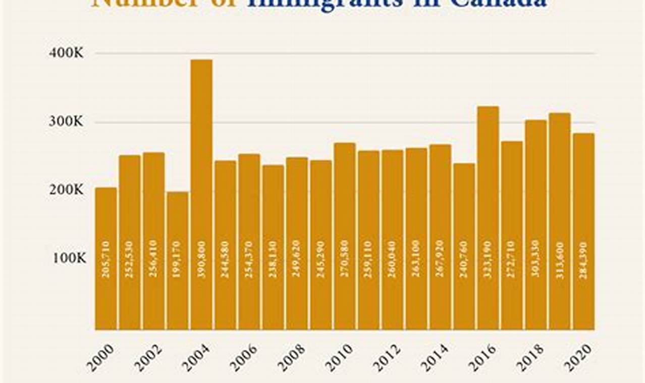 How Many Immigrants Came To Canada In 2024