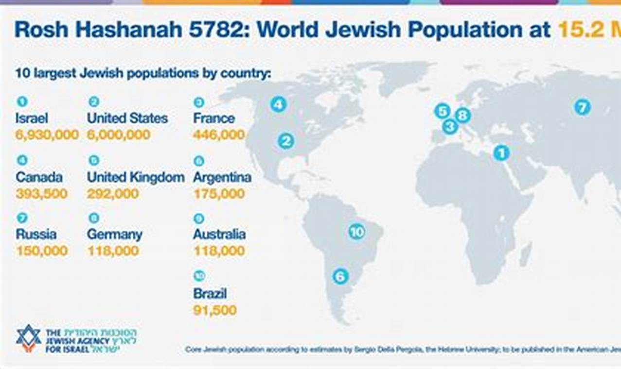 How Many Jews In The World 2024