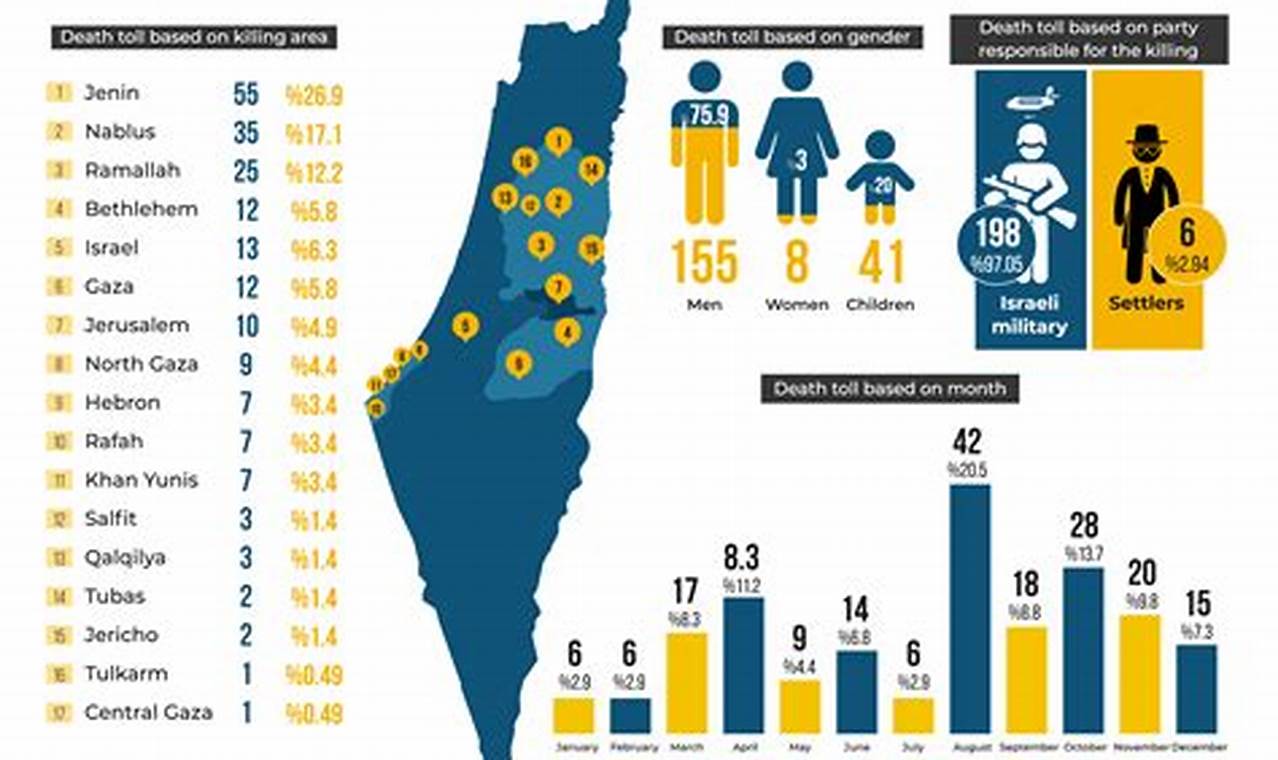 How Many Palestinian Killed By Israel Total 2024