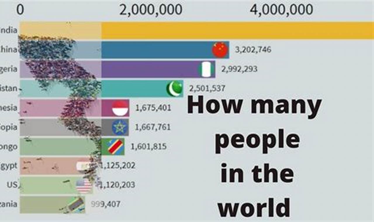 How Many People Are In The World 2024