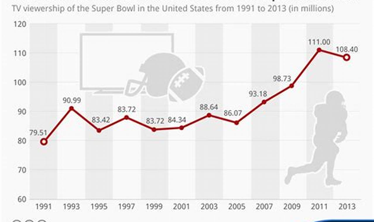 How Many People Watched The Super Bowl 2024