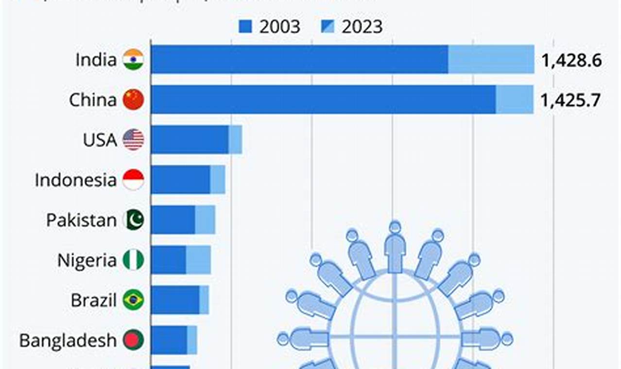 How Many Population In Earth 2024