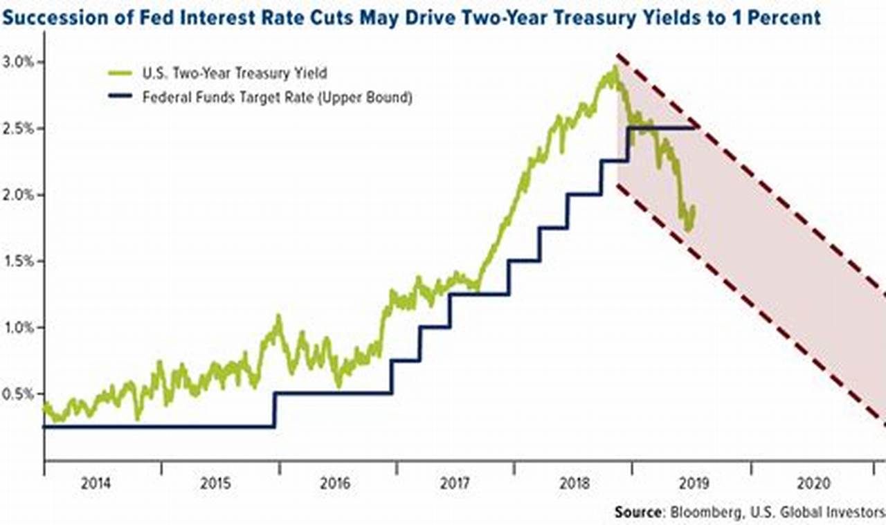 How Many Rate Cuts Are Expected In 2024