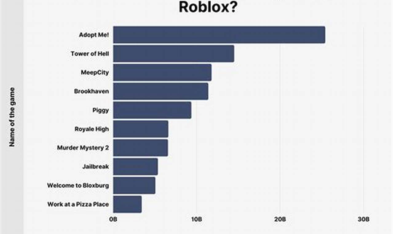 How Many Roblox Players Are There 2024