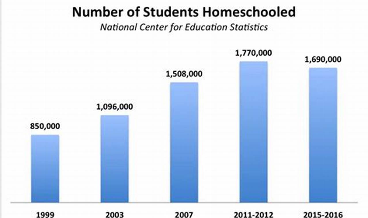 How Many Students Are Homeschooled In The United States 2024