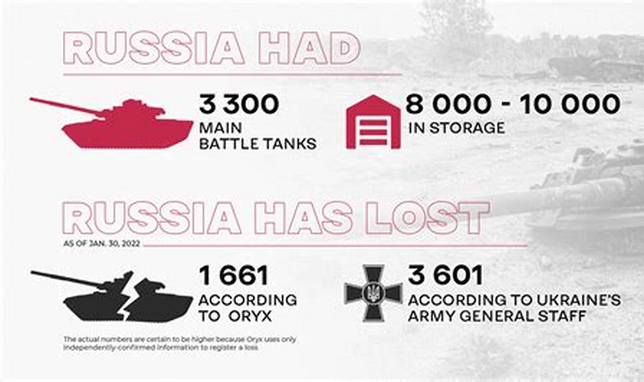 How Many Tanks Does Russia Have Left 2024