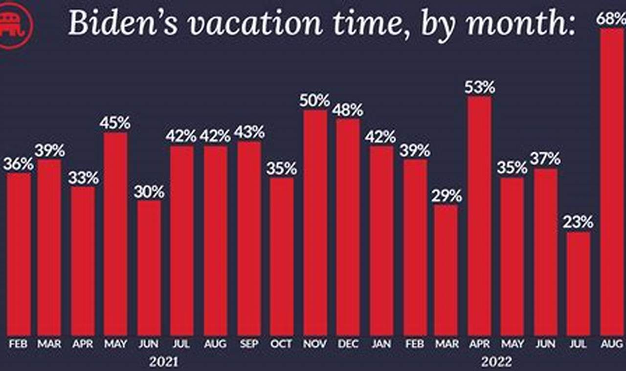 How Many Vacation Days Did Biden Take In 2024