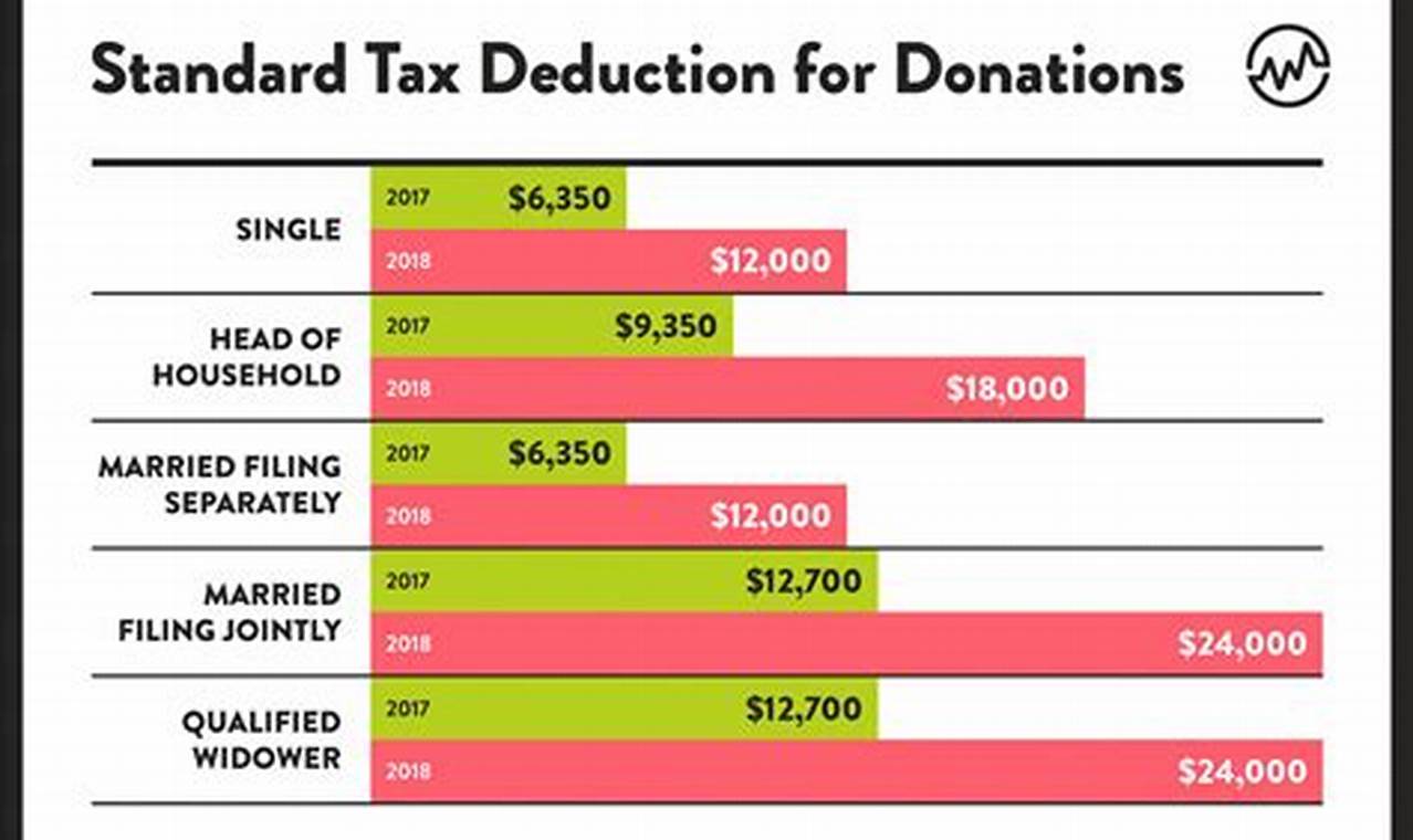 How Much Charitable Donation Is Deductible 2024