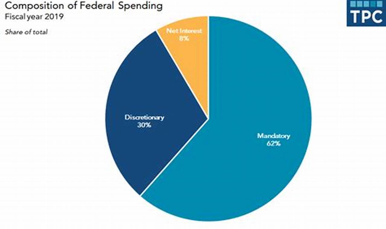 How Much Did The Us Spend In 2024