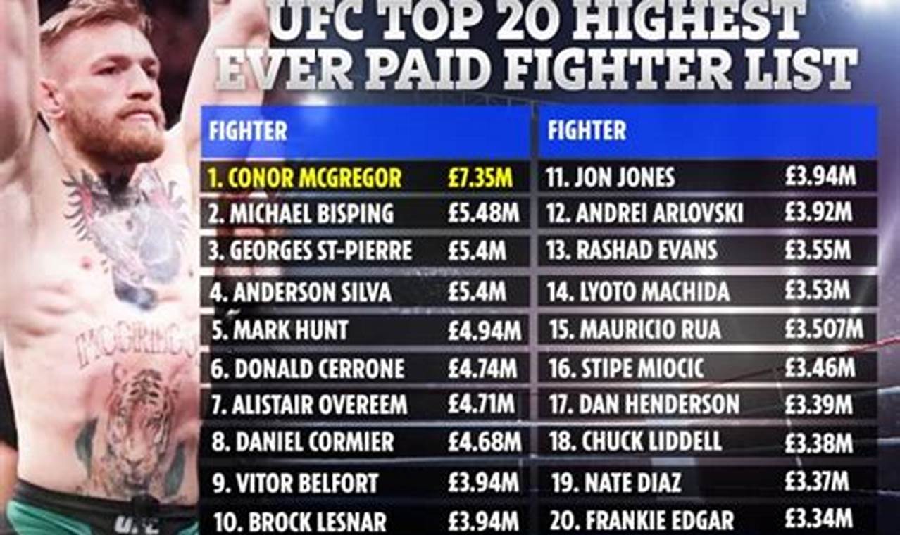 How Much Do Ufc Fighters Get Paid Per Fight 2024