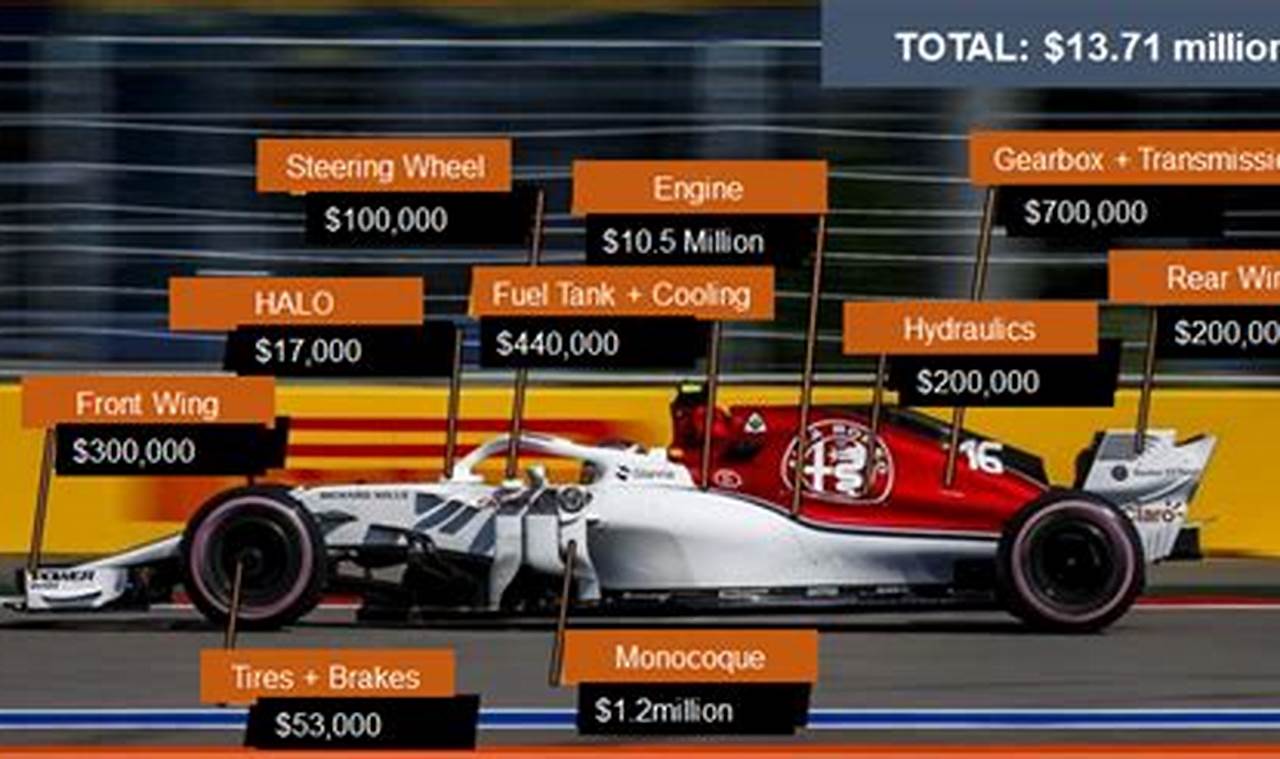 How Much Does A 2024 F1 Car Cost