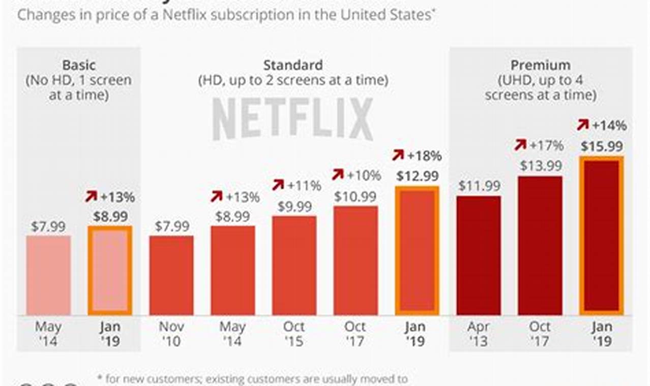 How Much Does Netflix Cost 2024