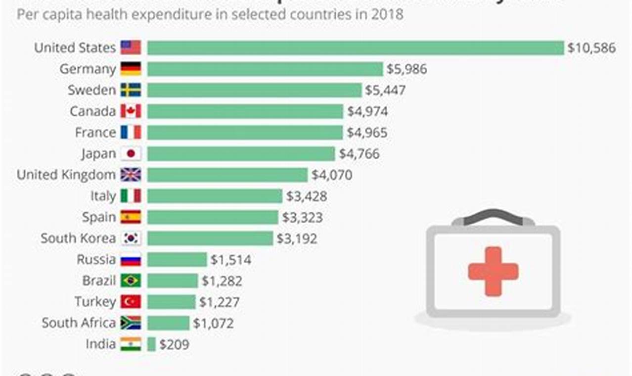 How Much Does The Us Spend On Healthcare 2024