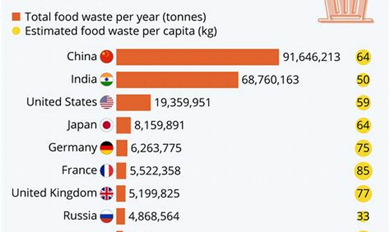 How Much Food Was Wasted In 2024