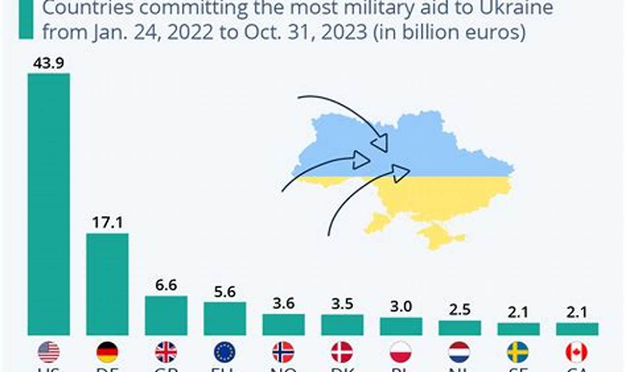 How Much Has The Us Given To Ukraine In 2024