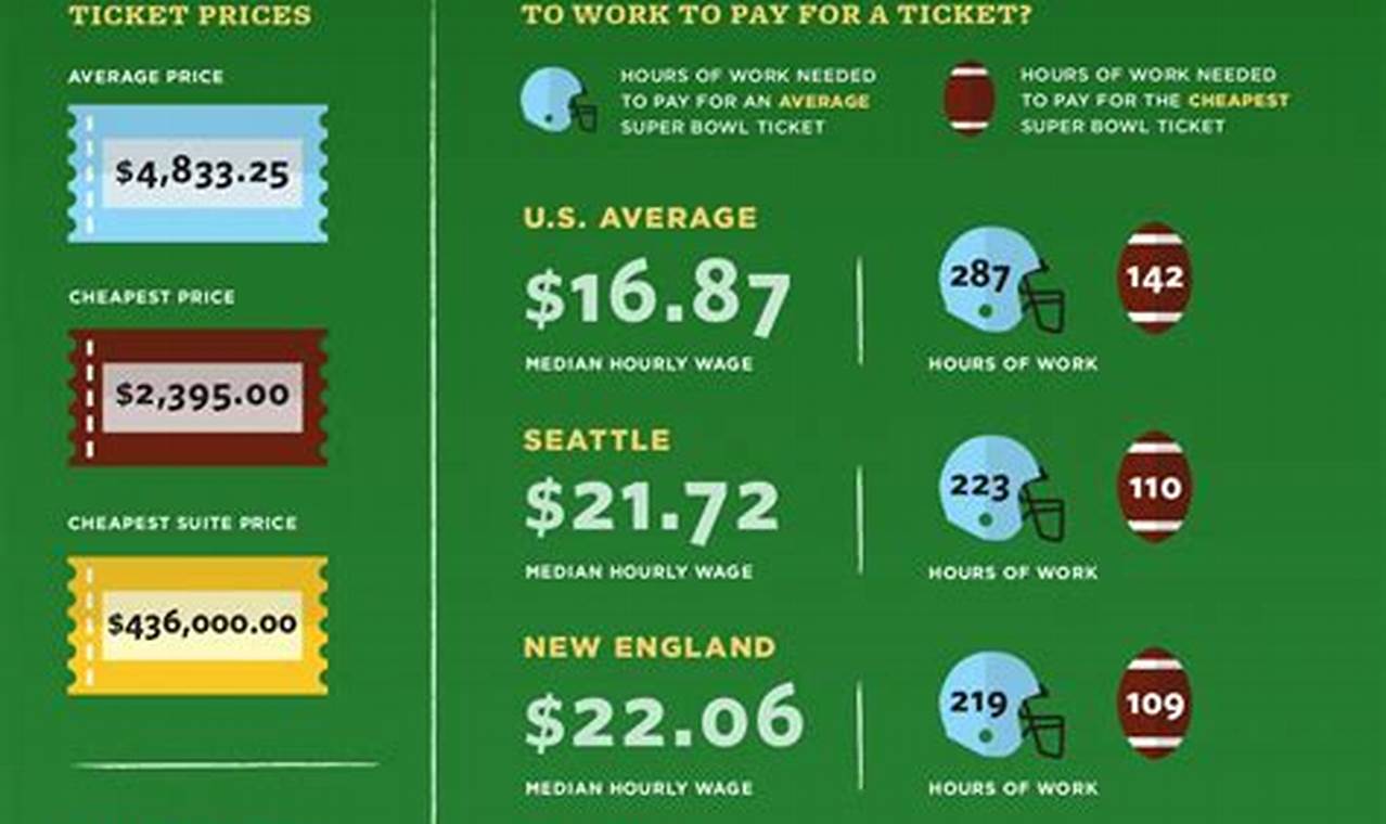 How Much Is A Super Bowl Ticket 2024