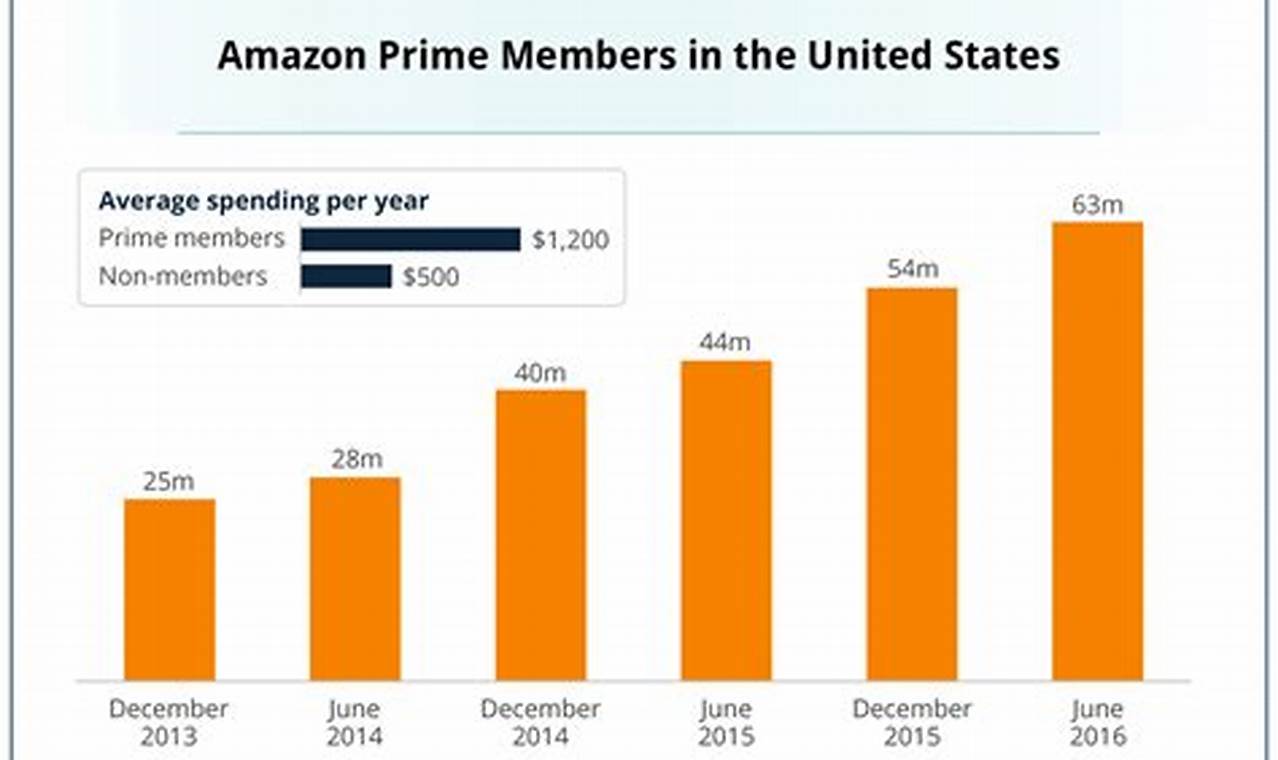 How Much Is Amazon Prime A Month 2024