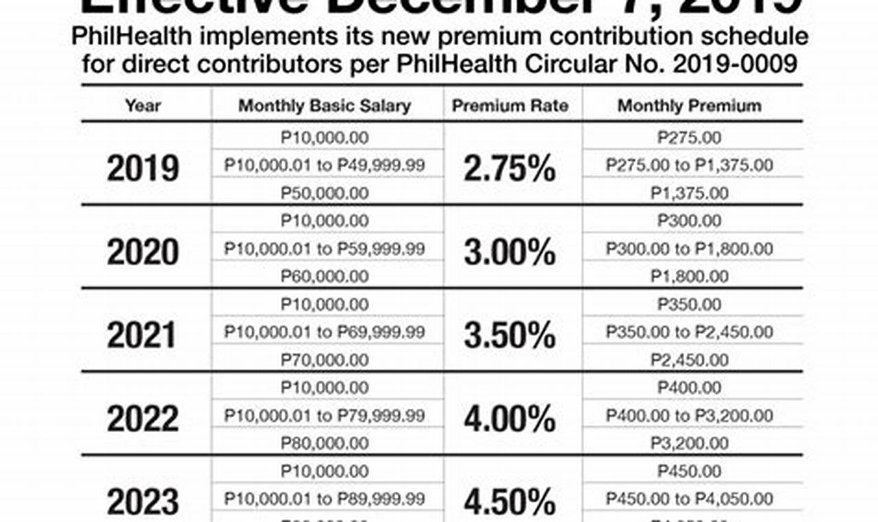 How Much Is Philhealth Contribution 2024