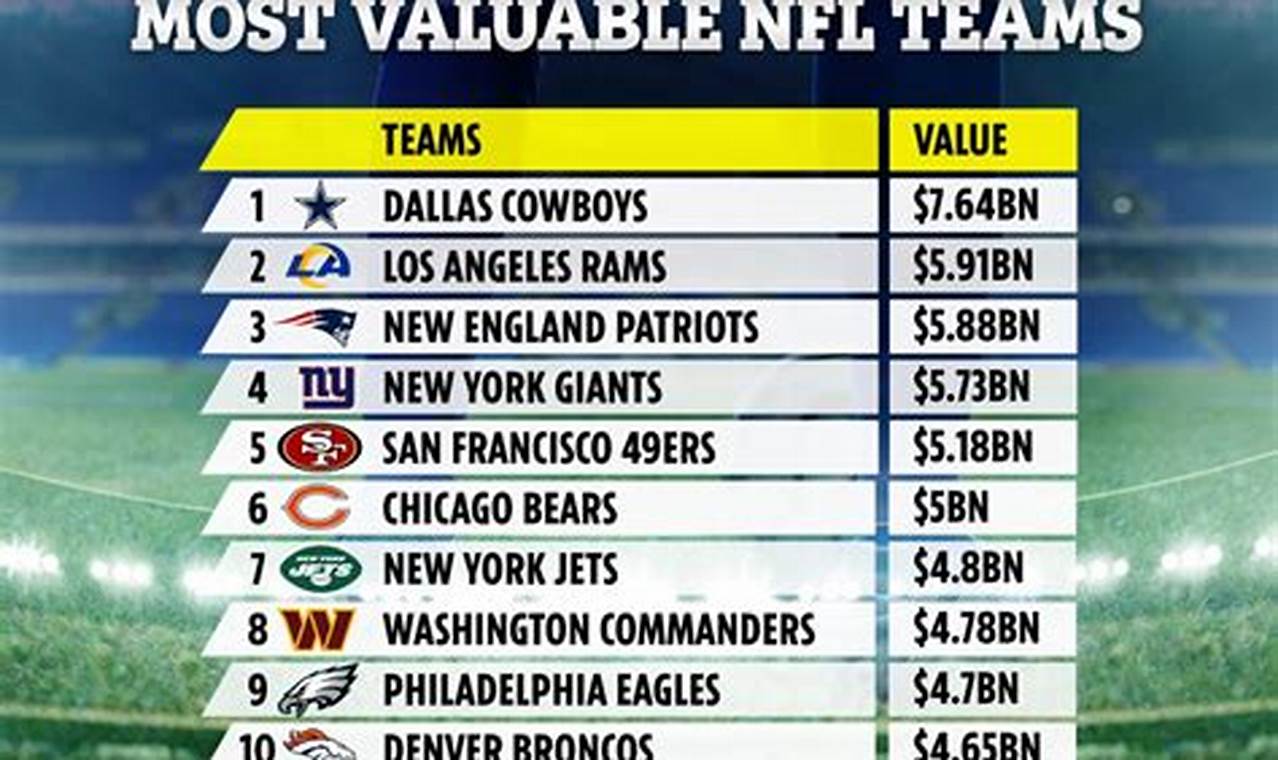 How Much Is The Nfl Worth In 2024