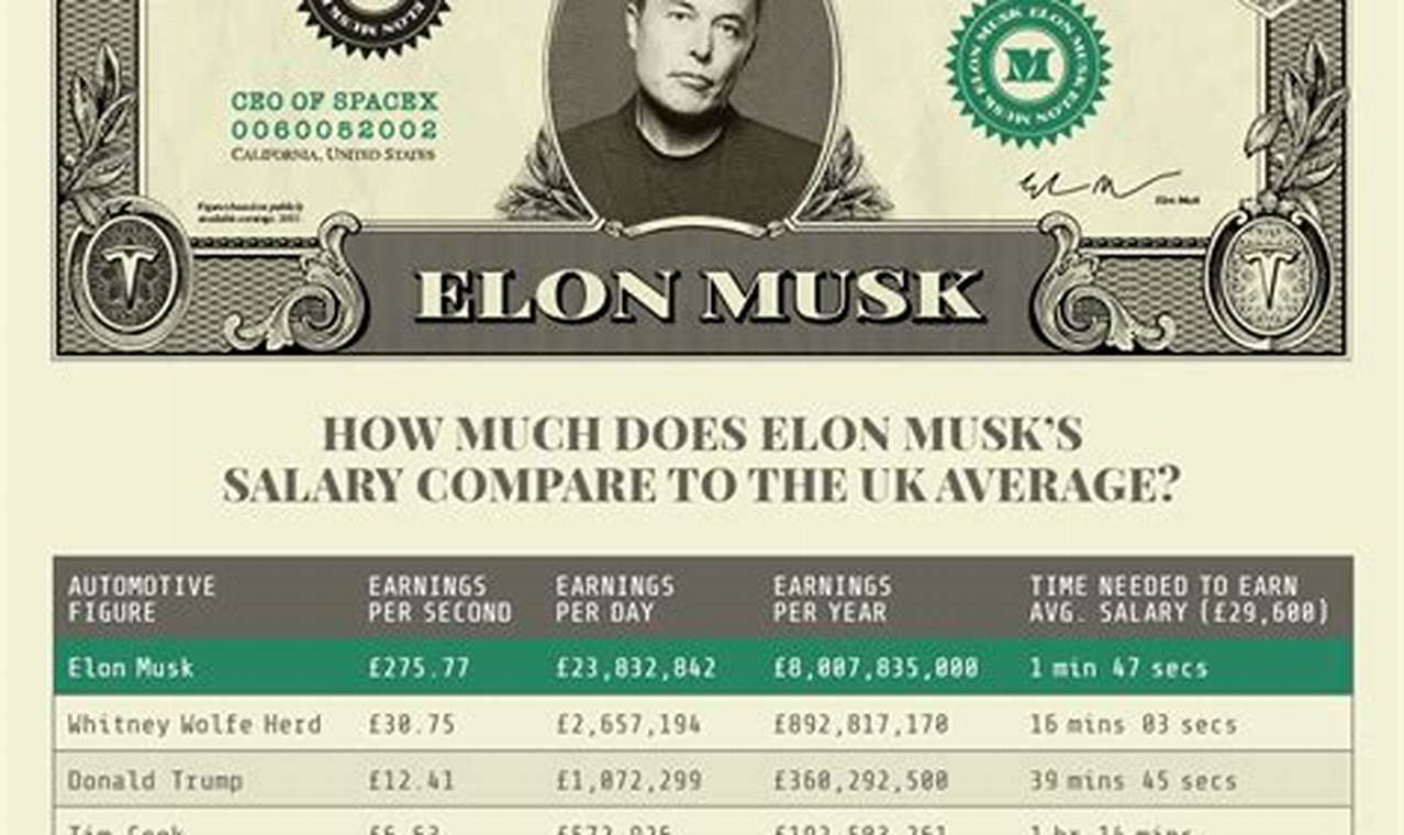 How Much Money Does Elon Musk Have 2024