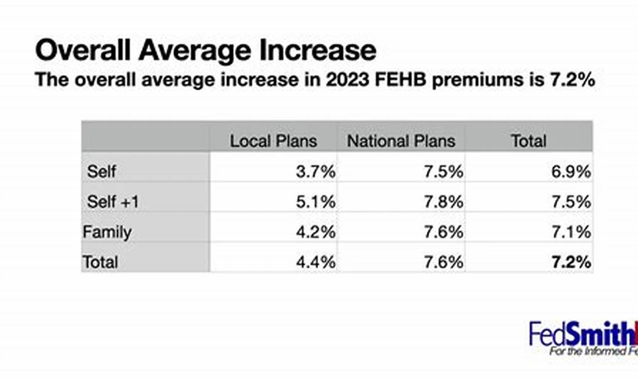 How Much Will Fehb Go Up In 2024