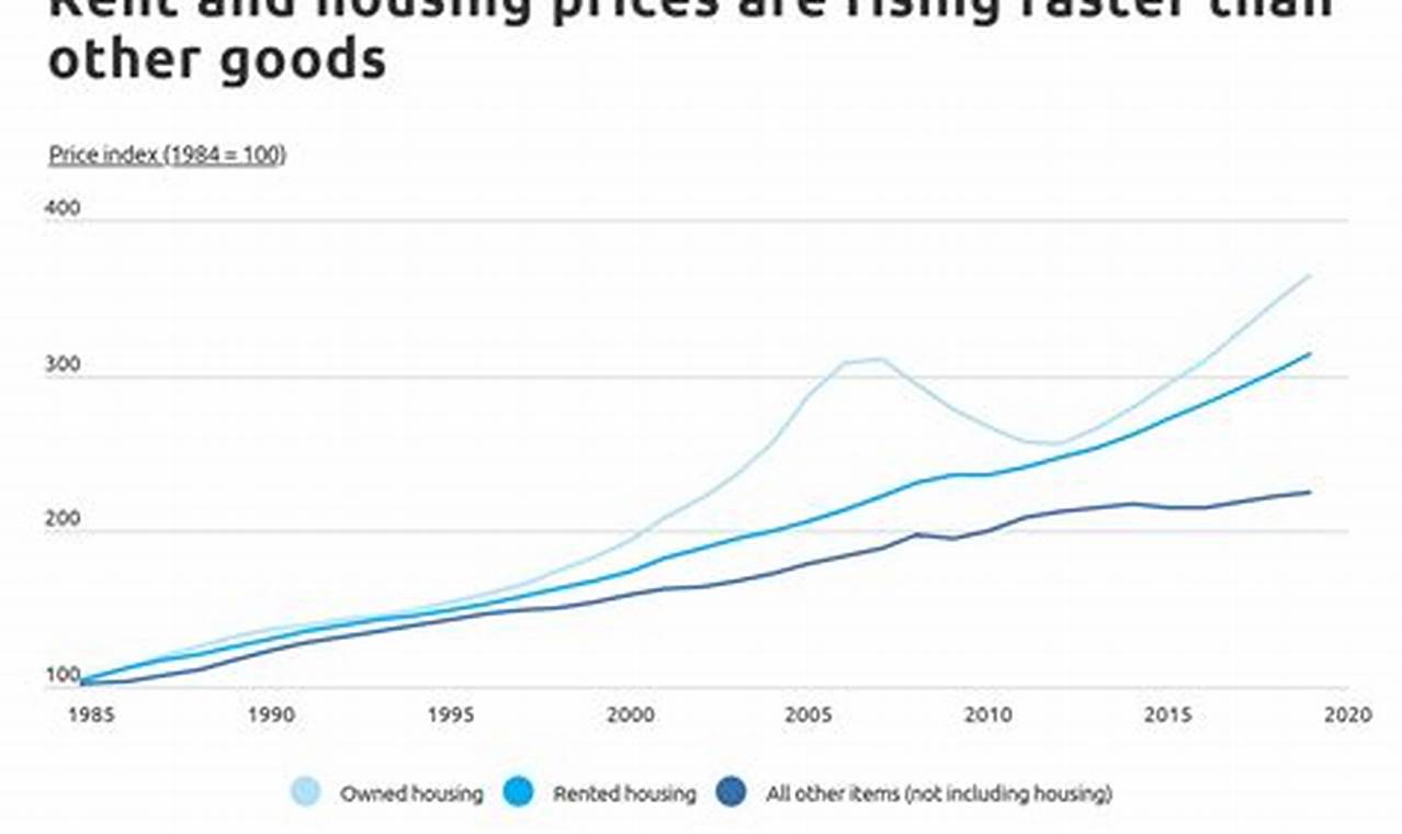 How Much Will Housing Prices Drop In 2024
