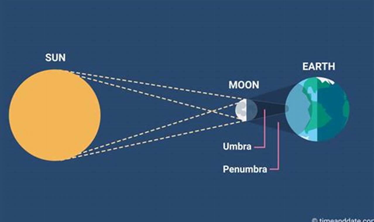 How Often Do Solar Eclipses Happen On Earth S History